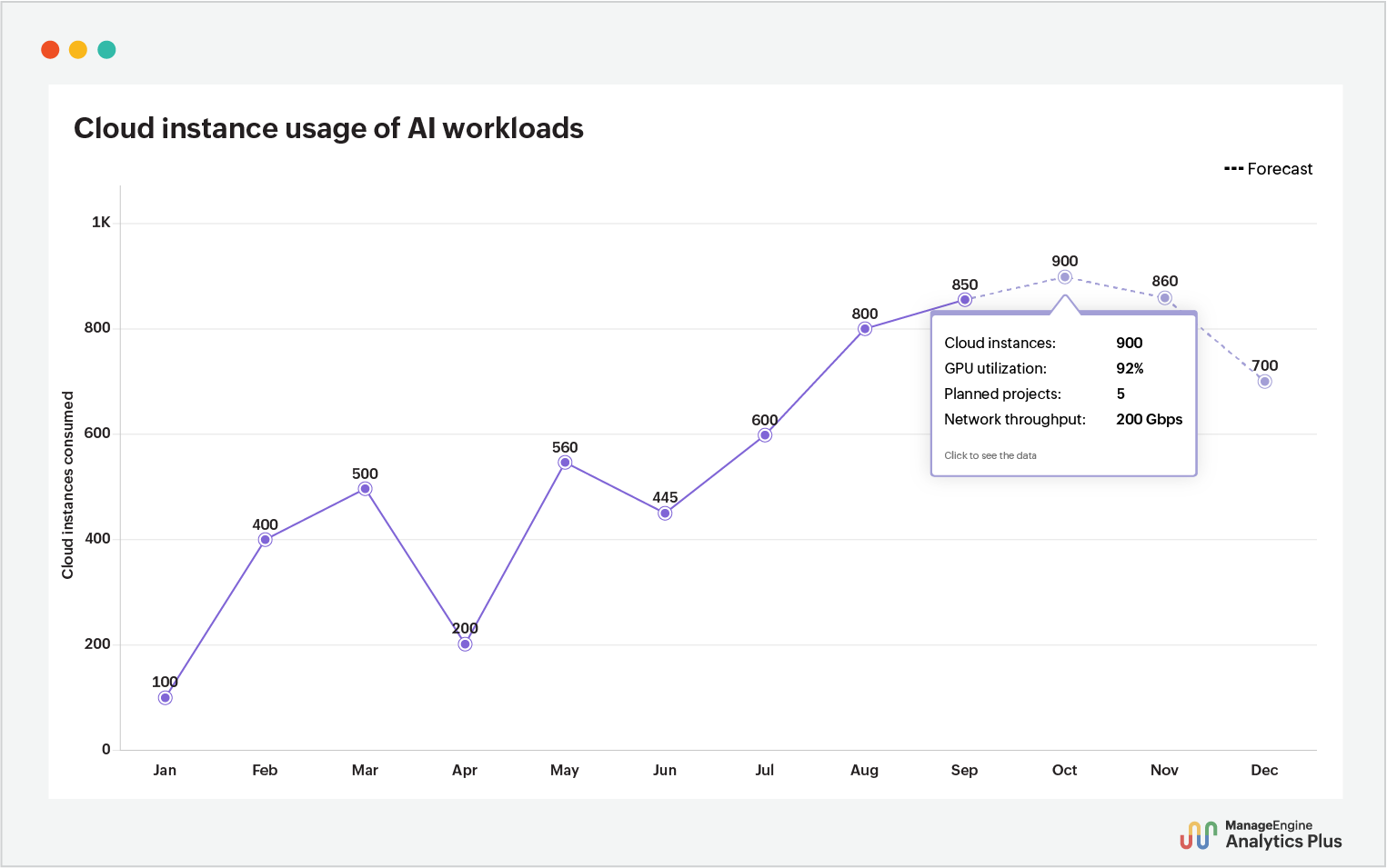 AI infrastructure load forecasting and scaling