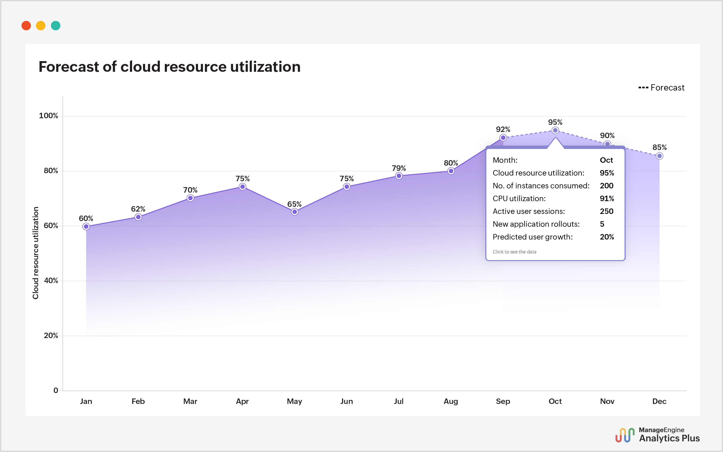 Cloud capacity planning with multi-variate forecasting
