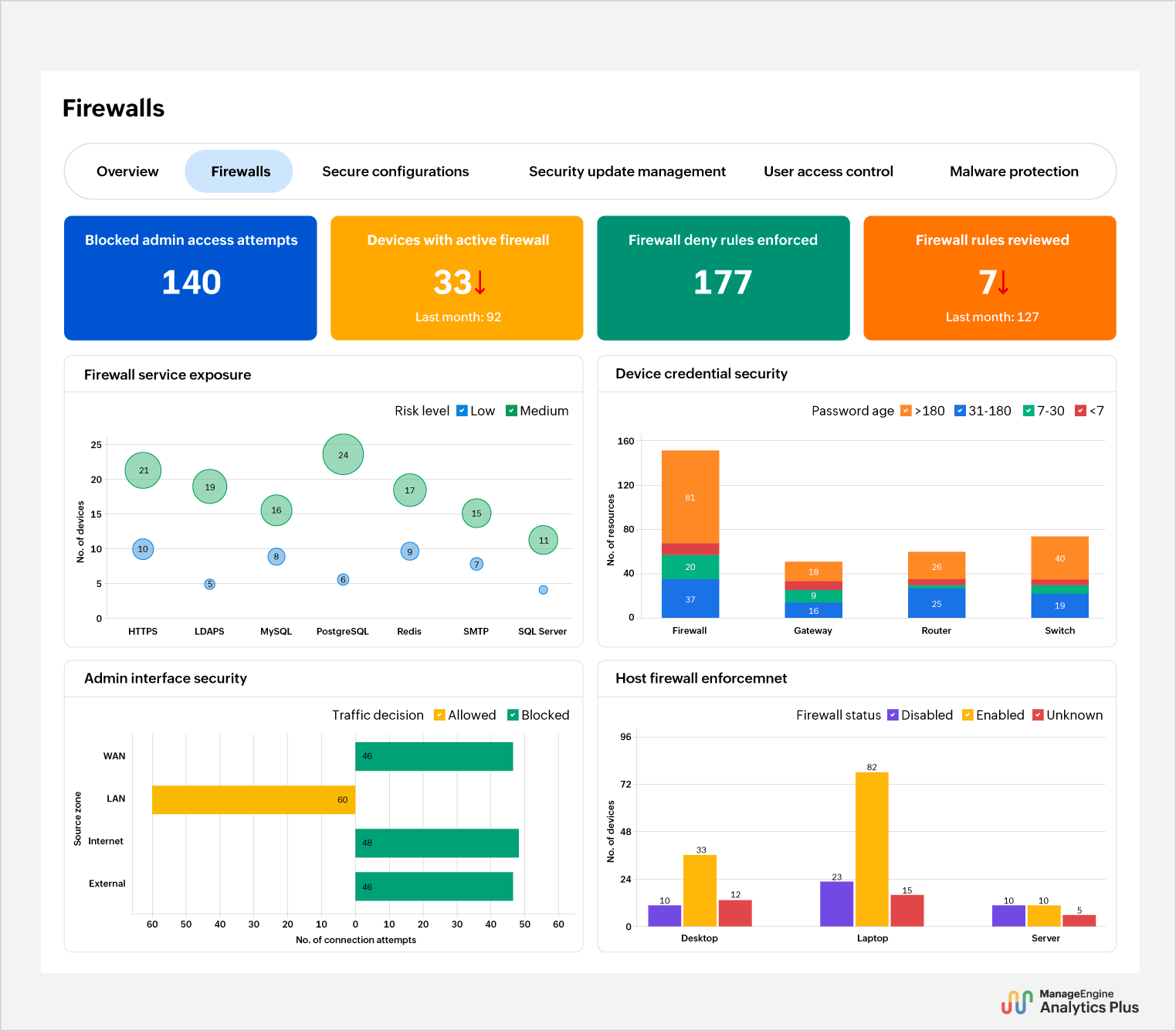 Cyber essentials certification - Firewall reports