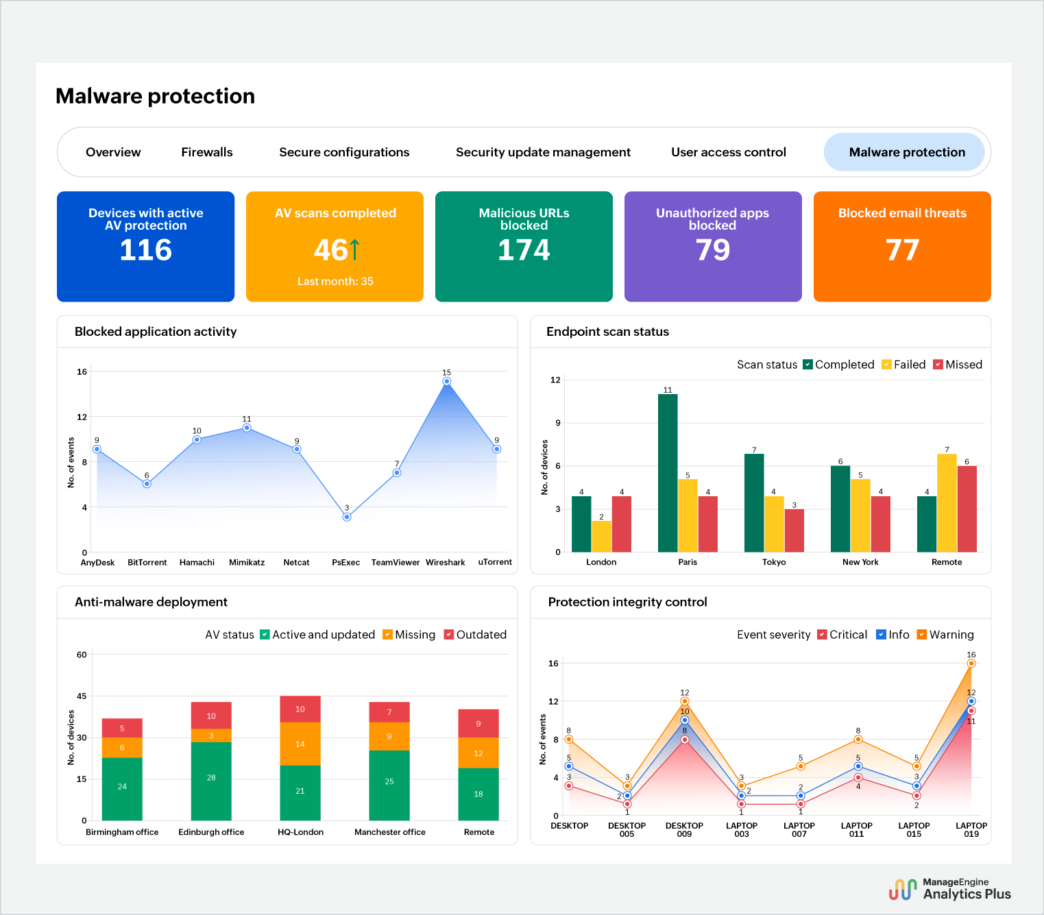 Cyber Essentials certification - Malware protection reports