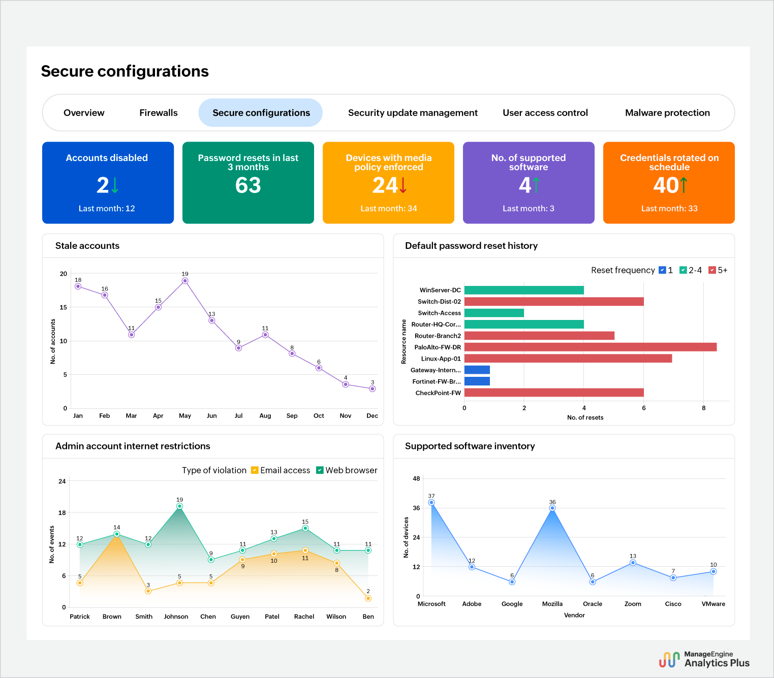 Cyber Essentials certification - Secure configurations reports