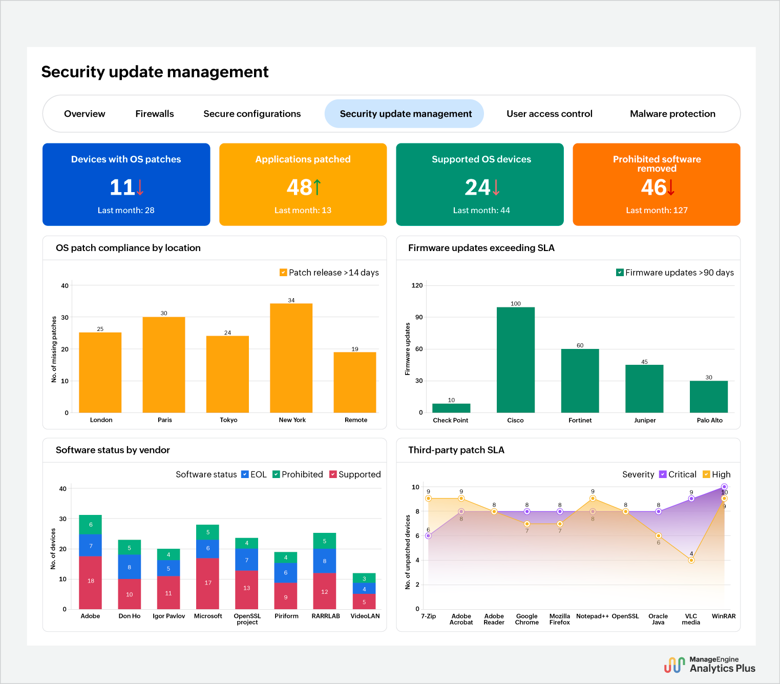 Cyber Essentials certification - Security update management reports