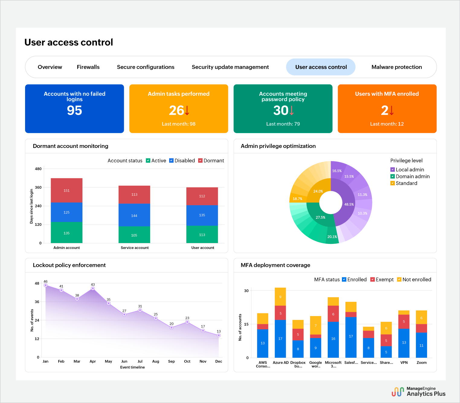 Cyber Essentials certification - User access control reports