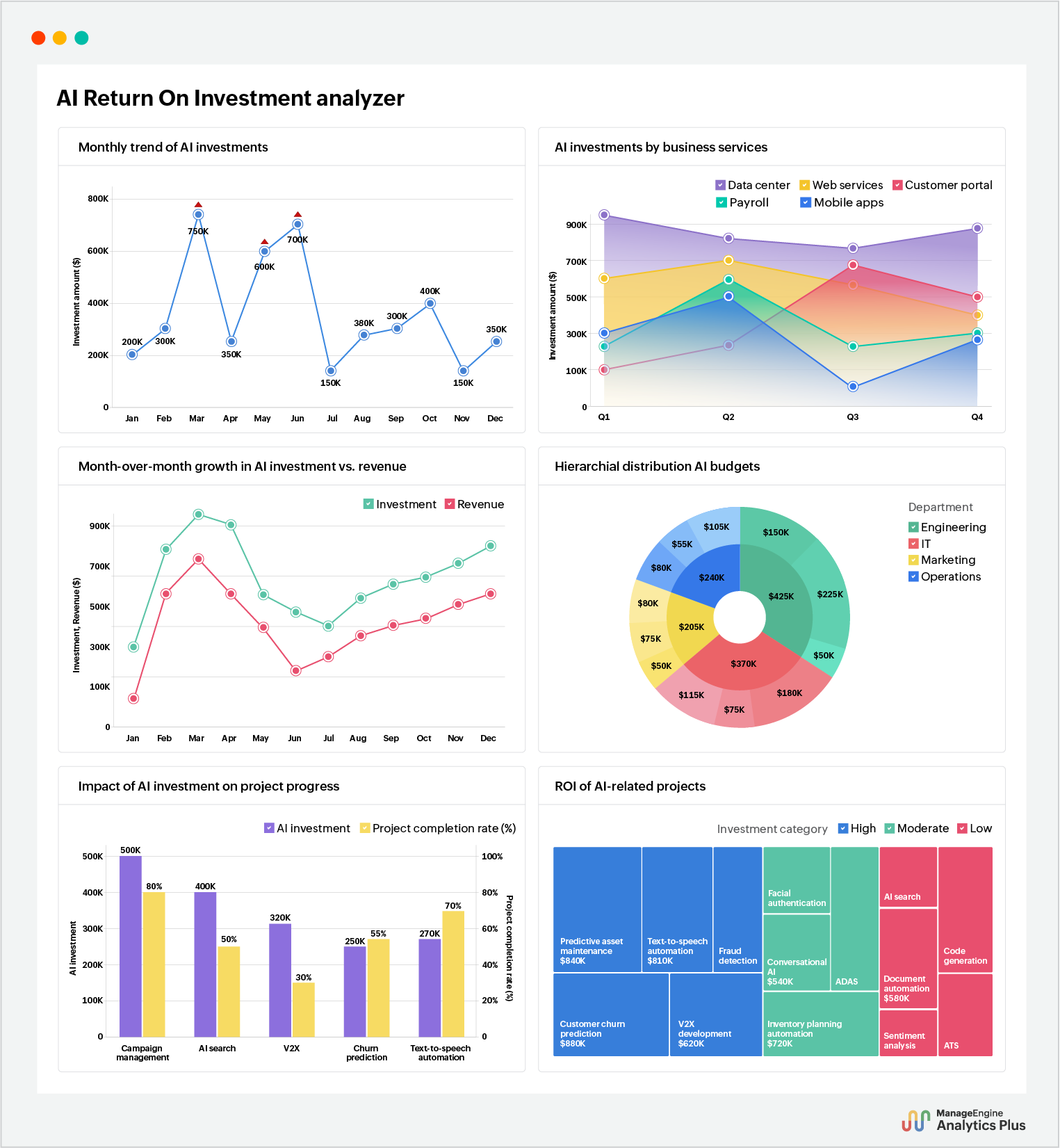 Enterprise-wide AI budget spend and ROI analysis
