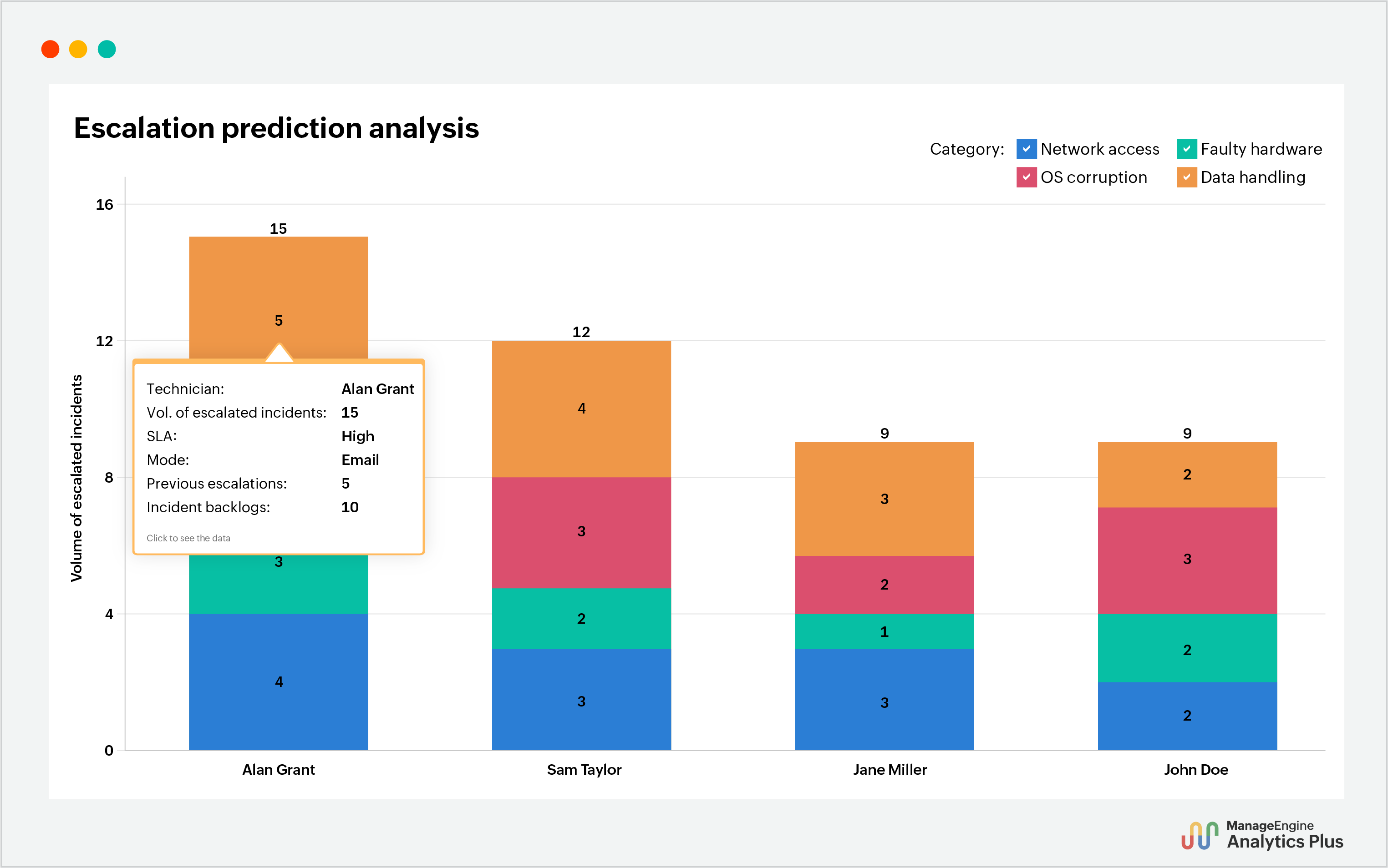 Escalation prediction with no-code prediction analytics