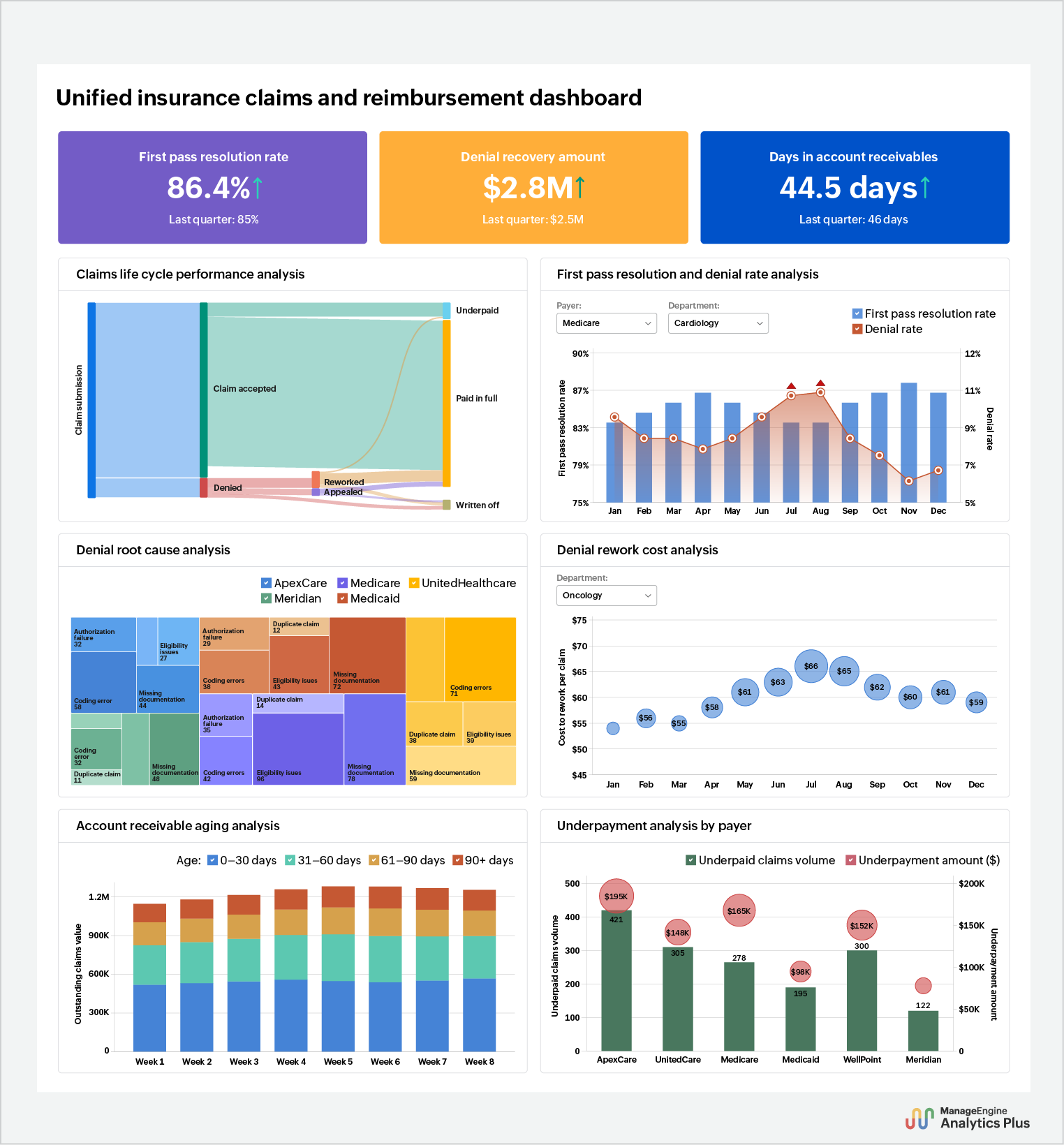 Healthcare insurance claims and reimbursement dashboard
