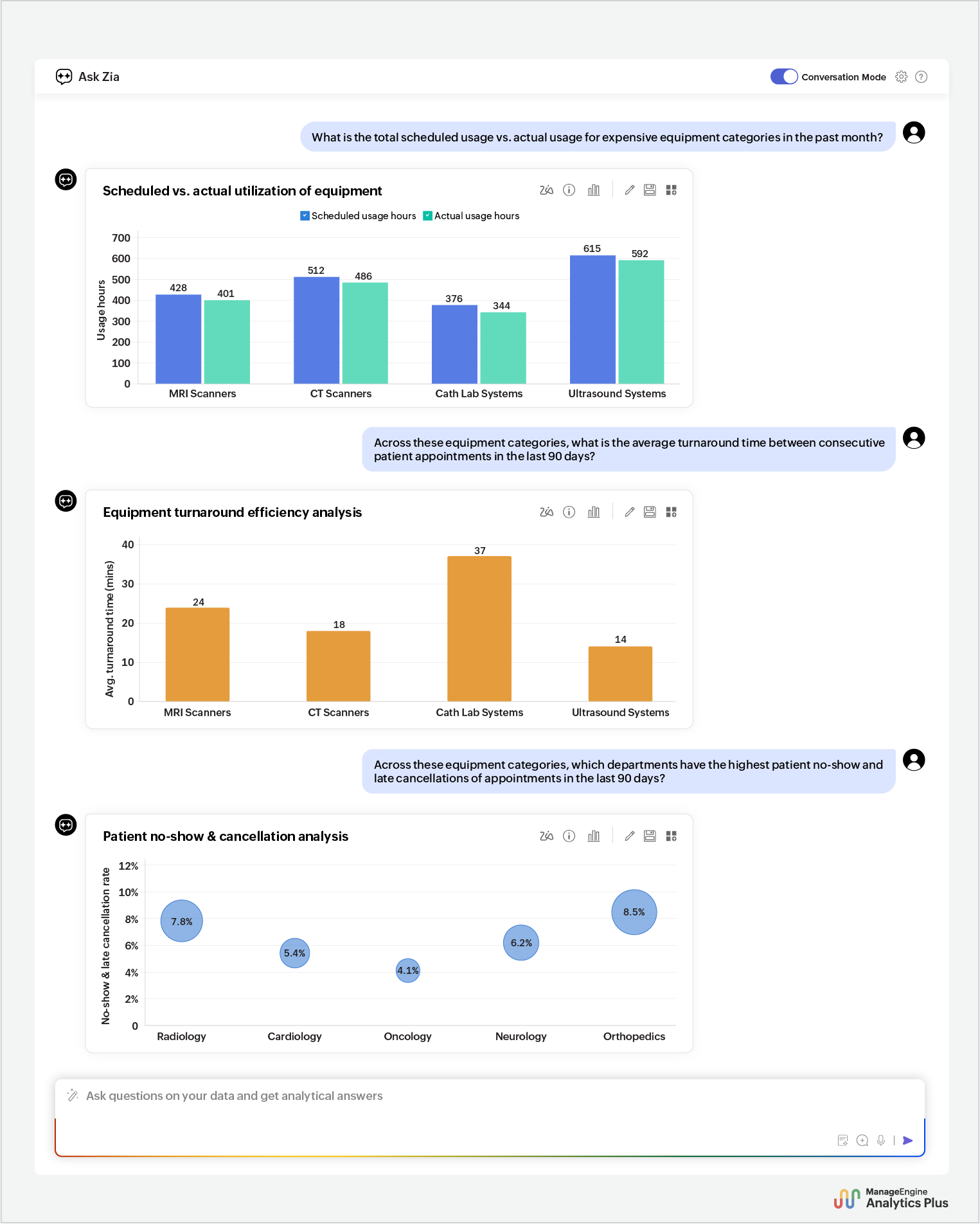 Hospital equipment utilization analysis