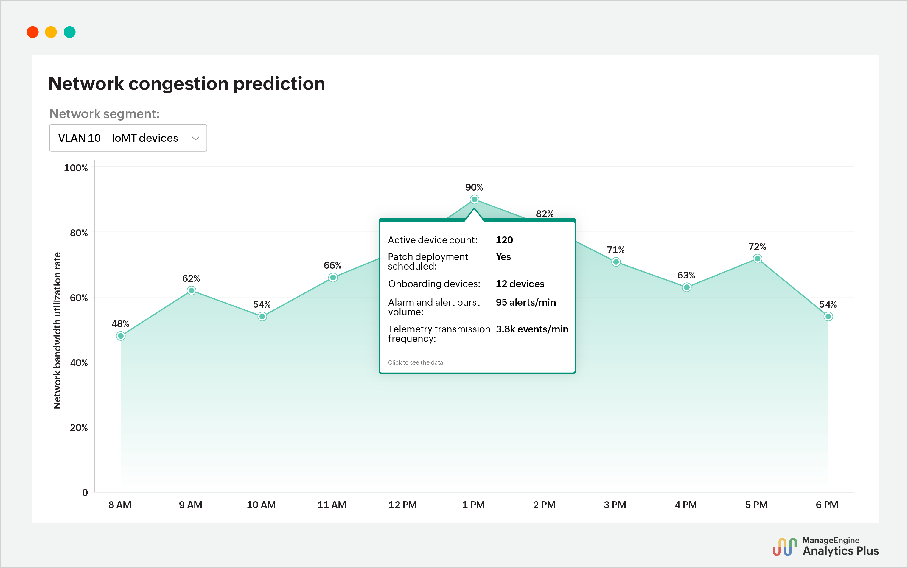 Hospital network congestion prediction