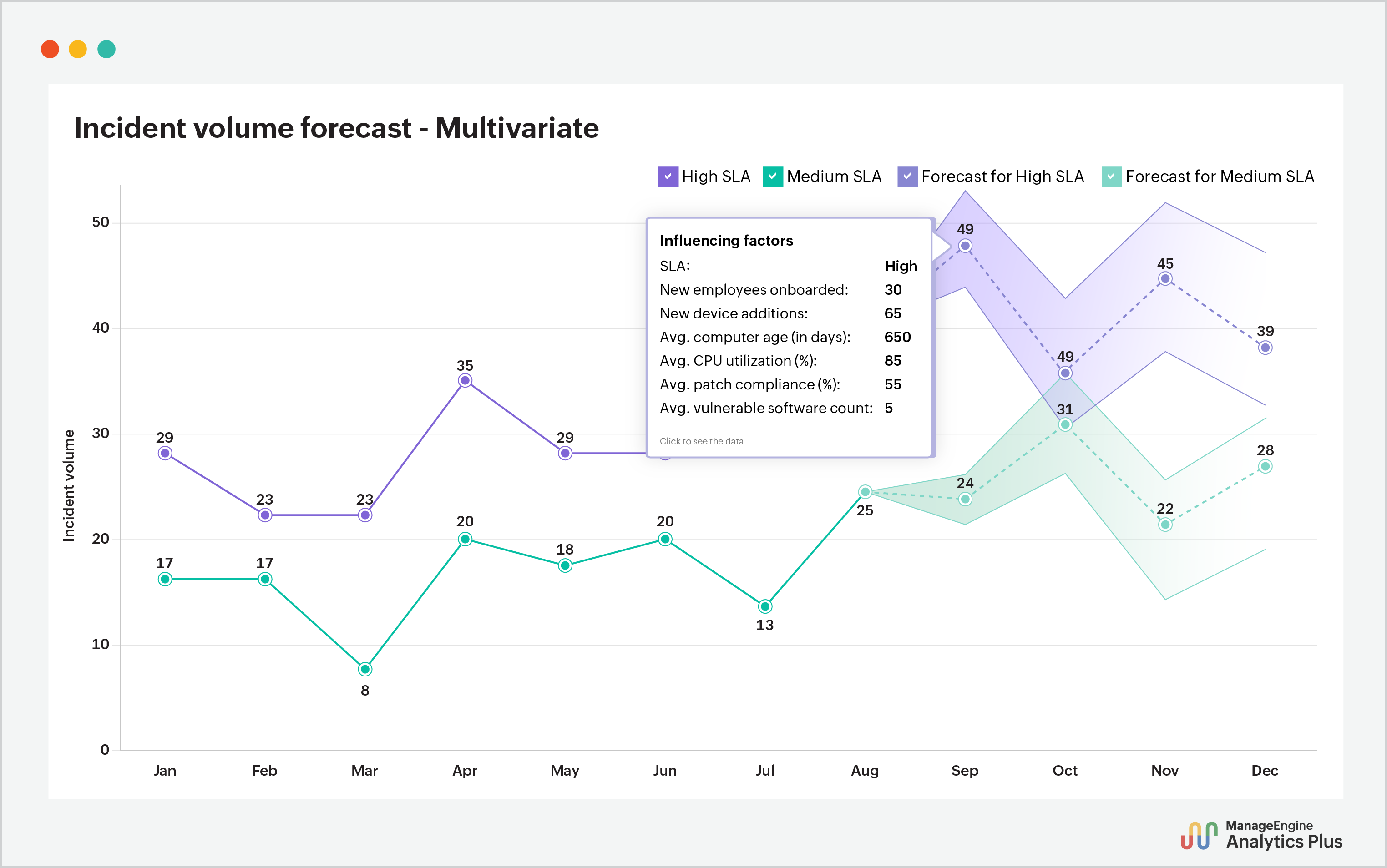 Multivariate incident volume forecasting