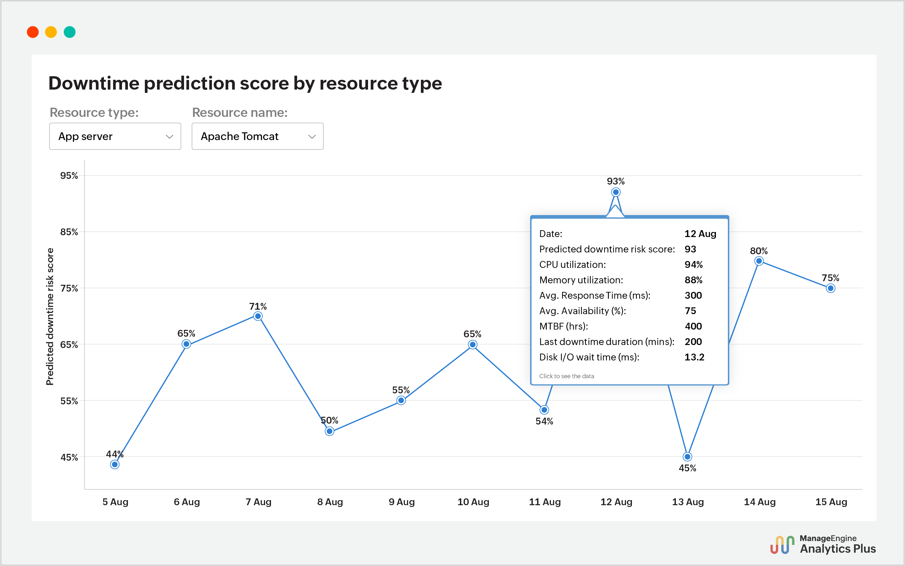 Downtime prediction with no-code ML 