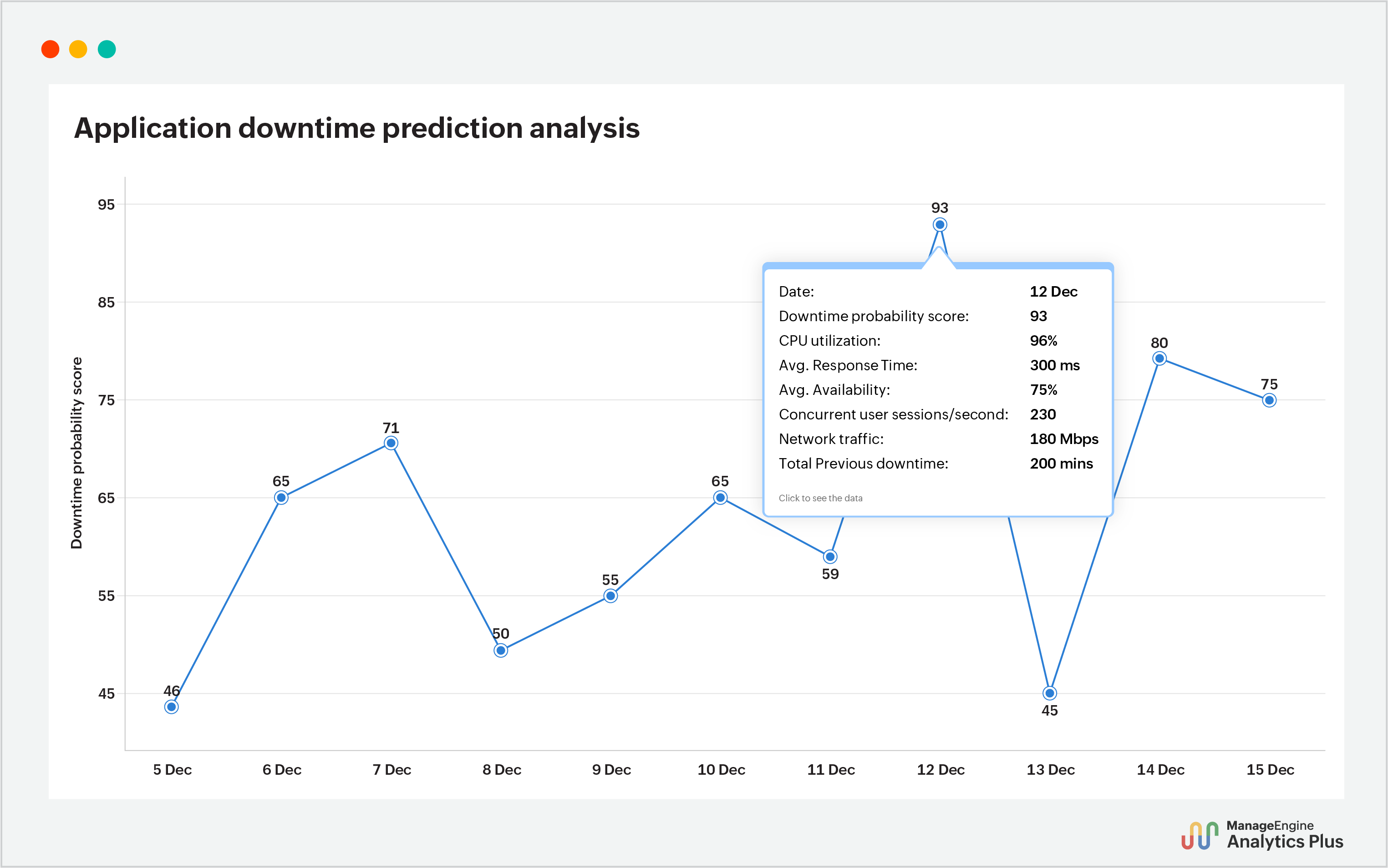 Predicting downtime accurately with no-code ML models