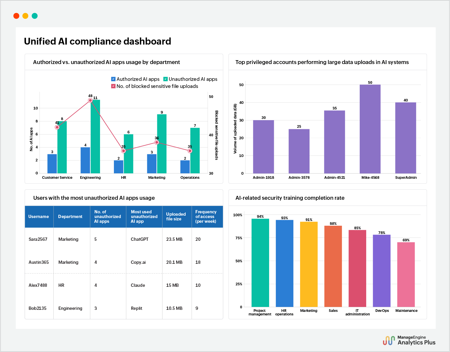 Unified AI compliance dashboard