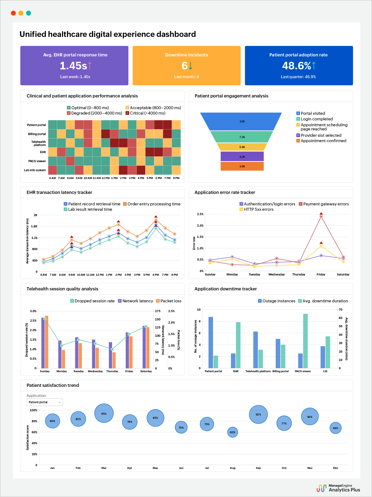 Unified healthcare digital experience dashboard