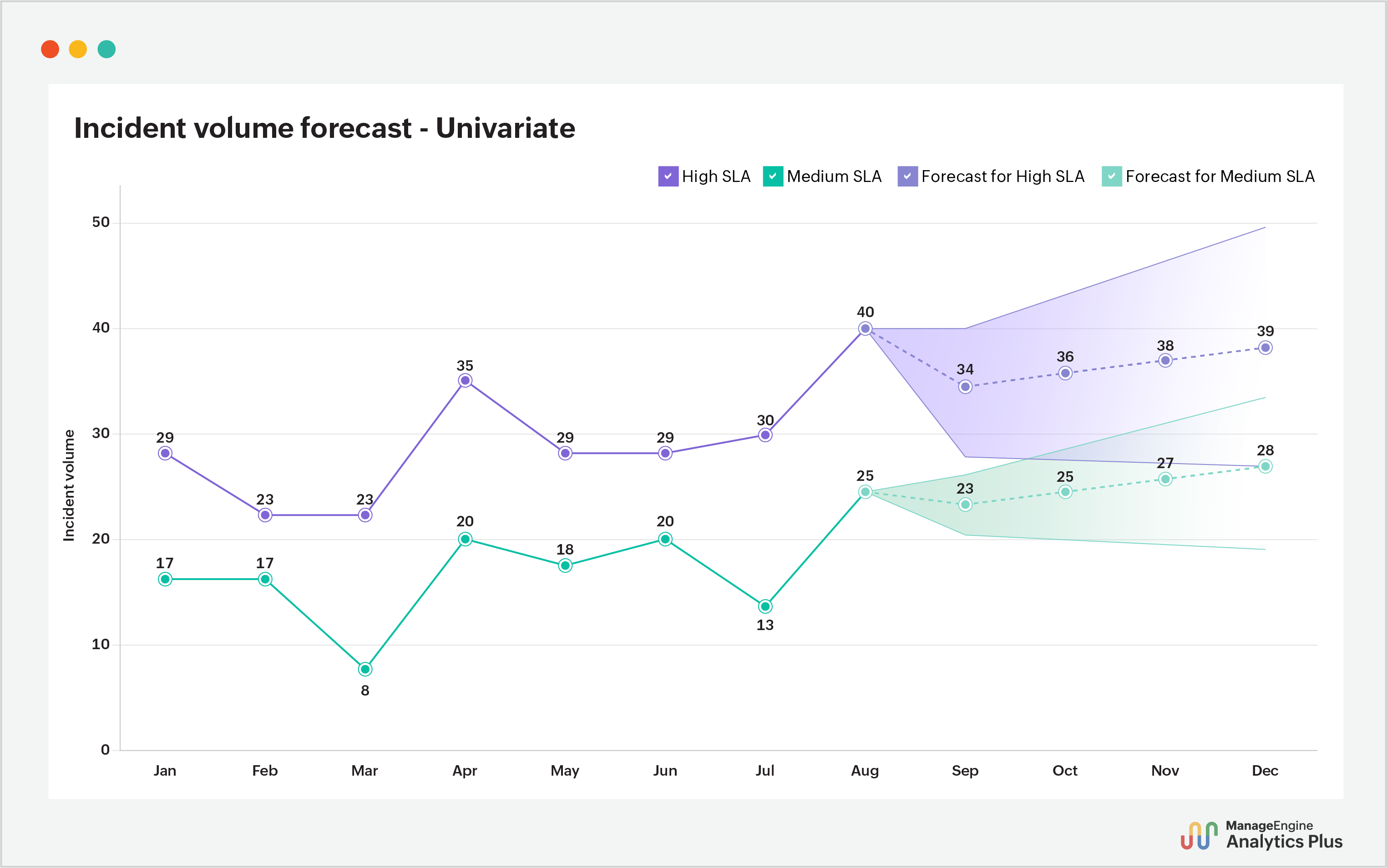 Univariate incident volume forecasting