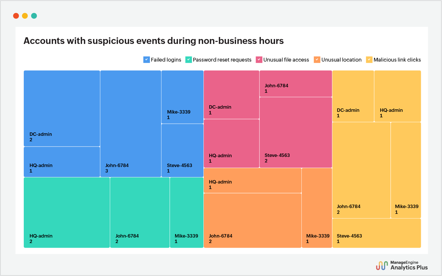 User behavior analysis of AI-powered phishing email attack