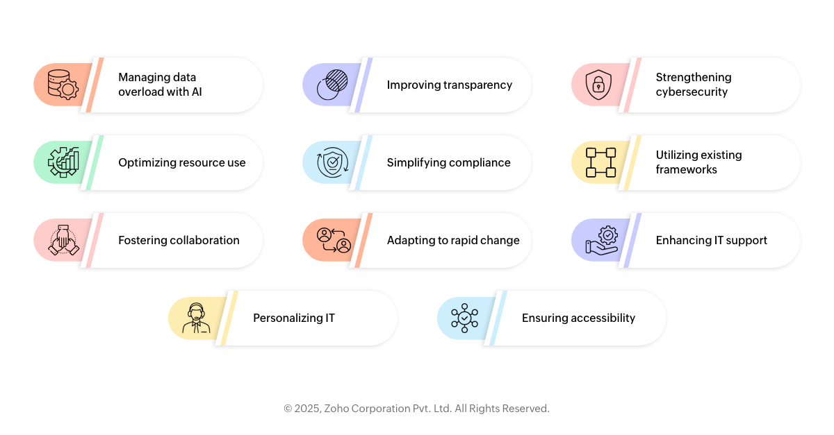 How AI leverage IT governance
