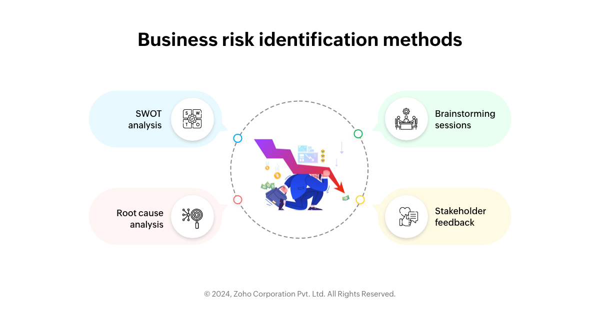 Business risk identification methods