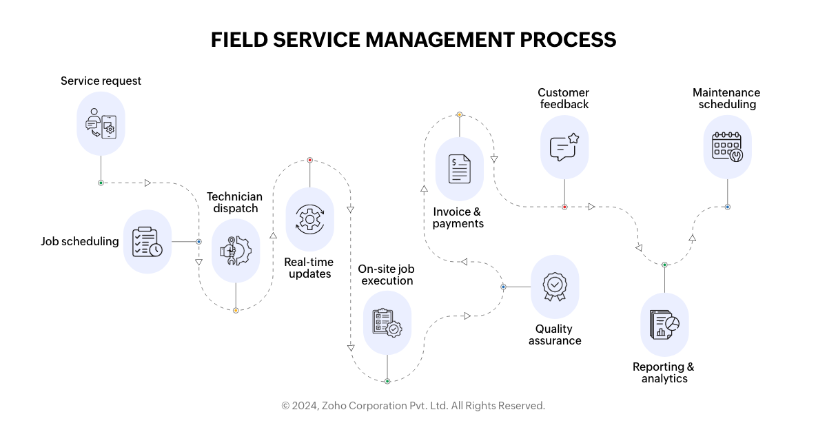 Field service management process
