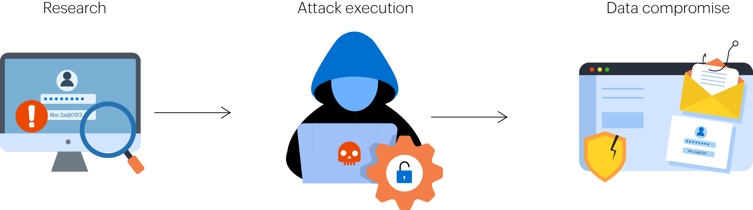 How do data breaches happen?