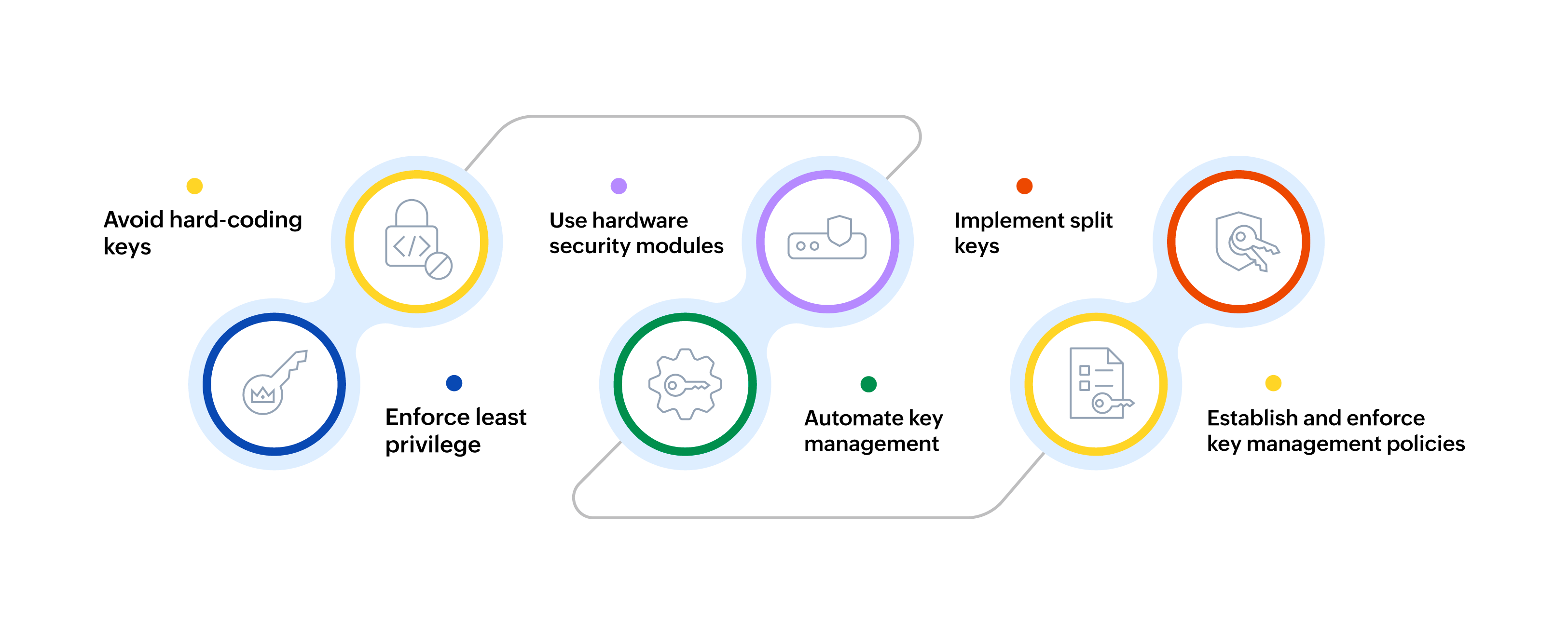 Best practices of key management