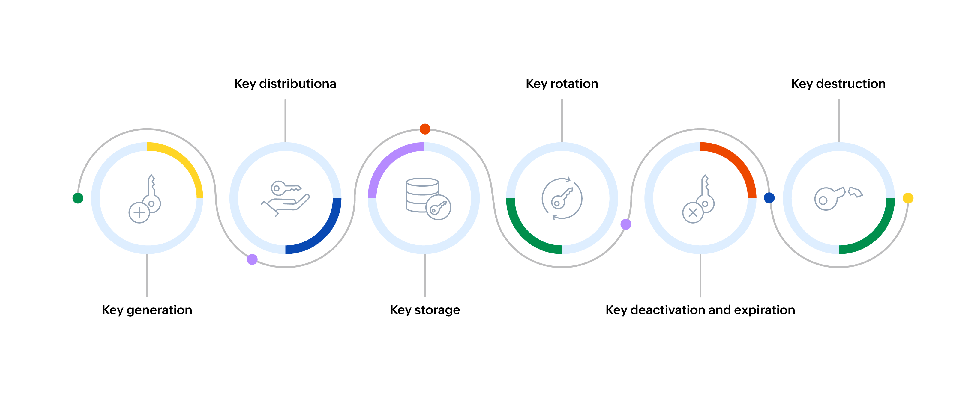 Key management lifecycle