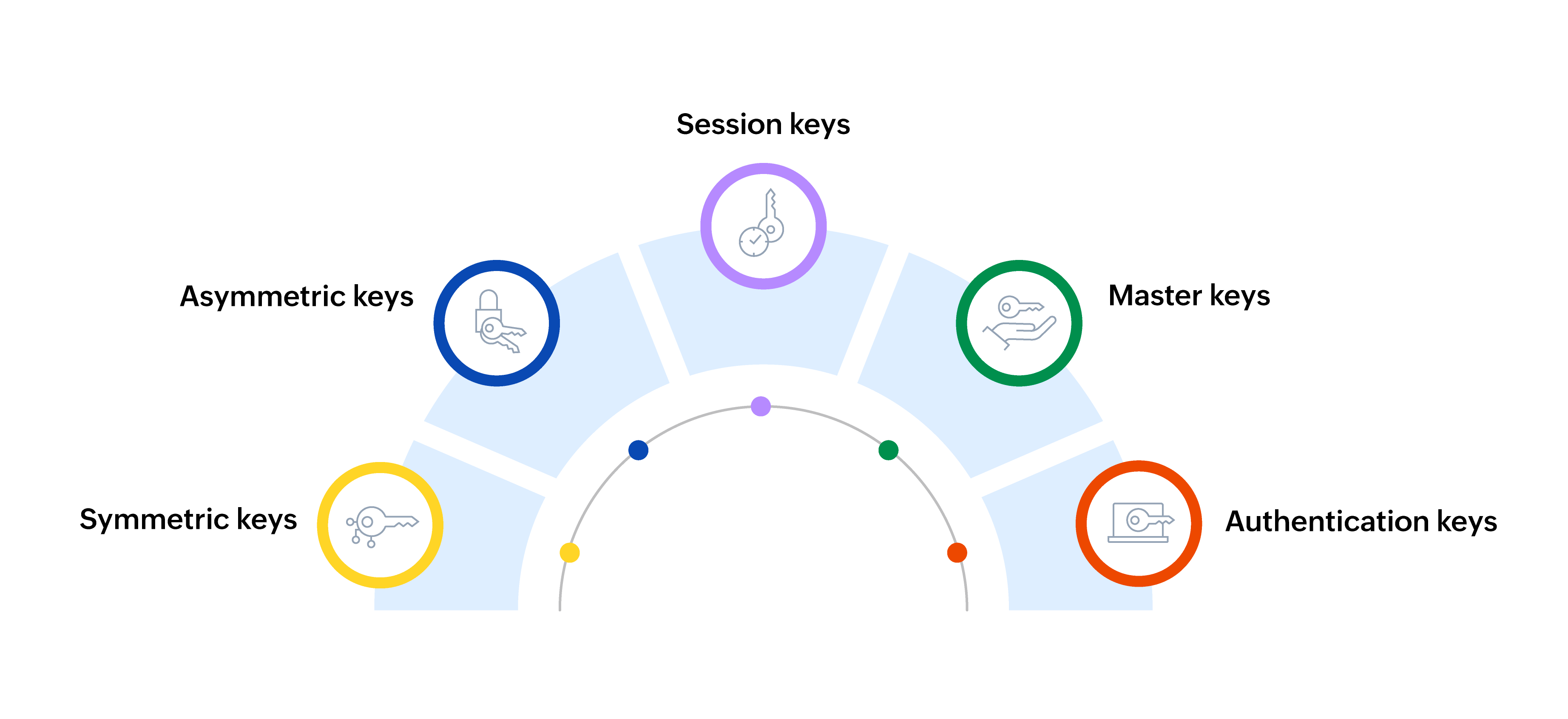 key types