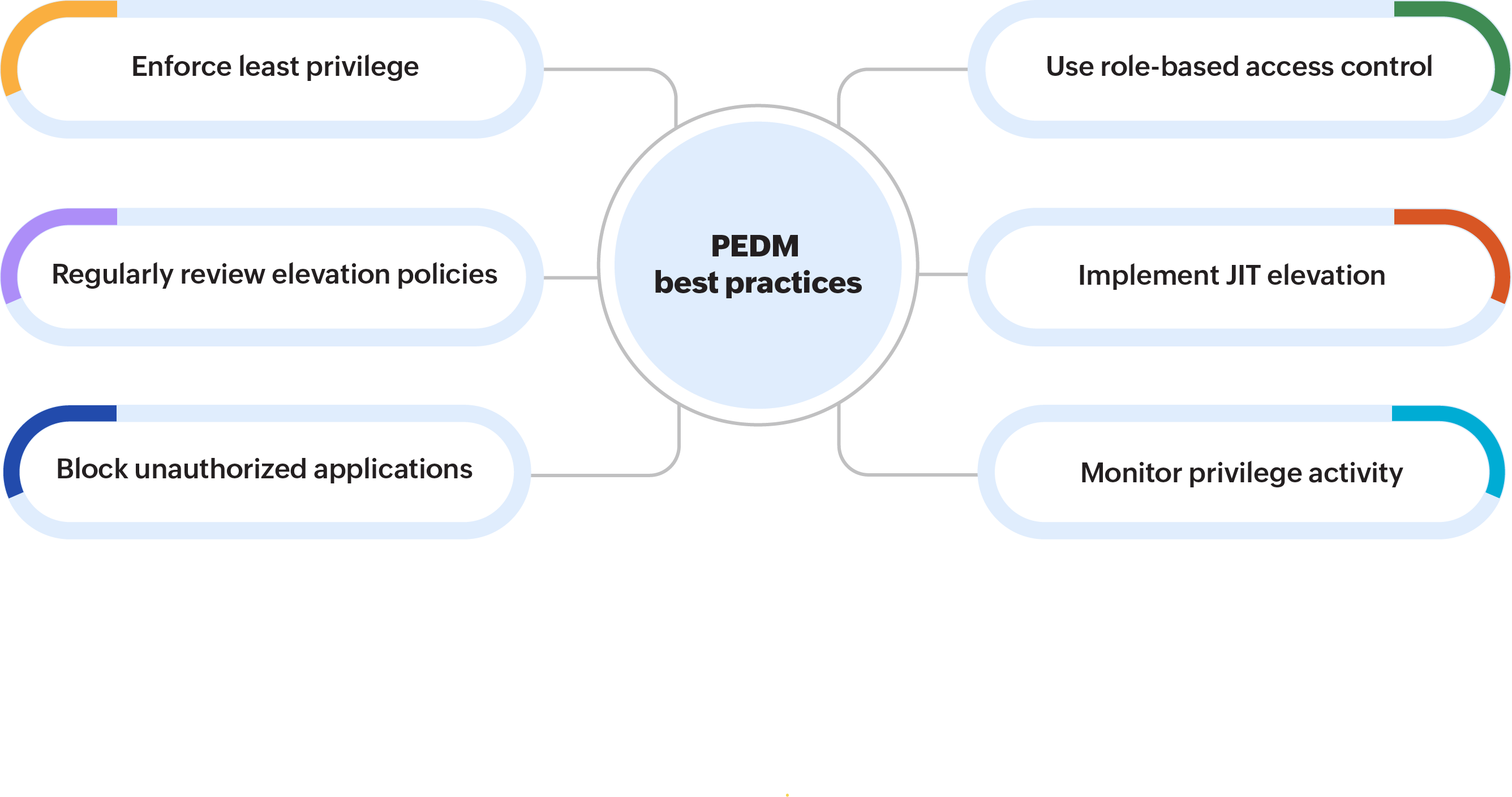 Best practices of PEDM
