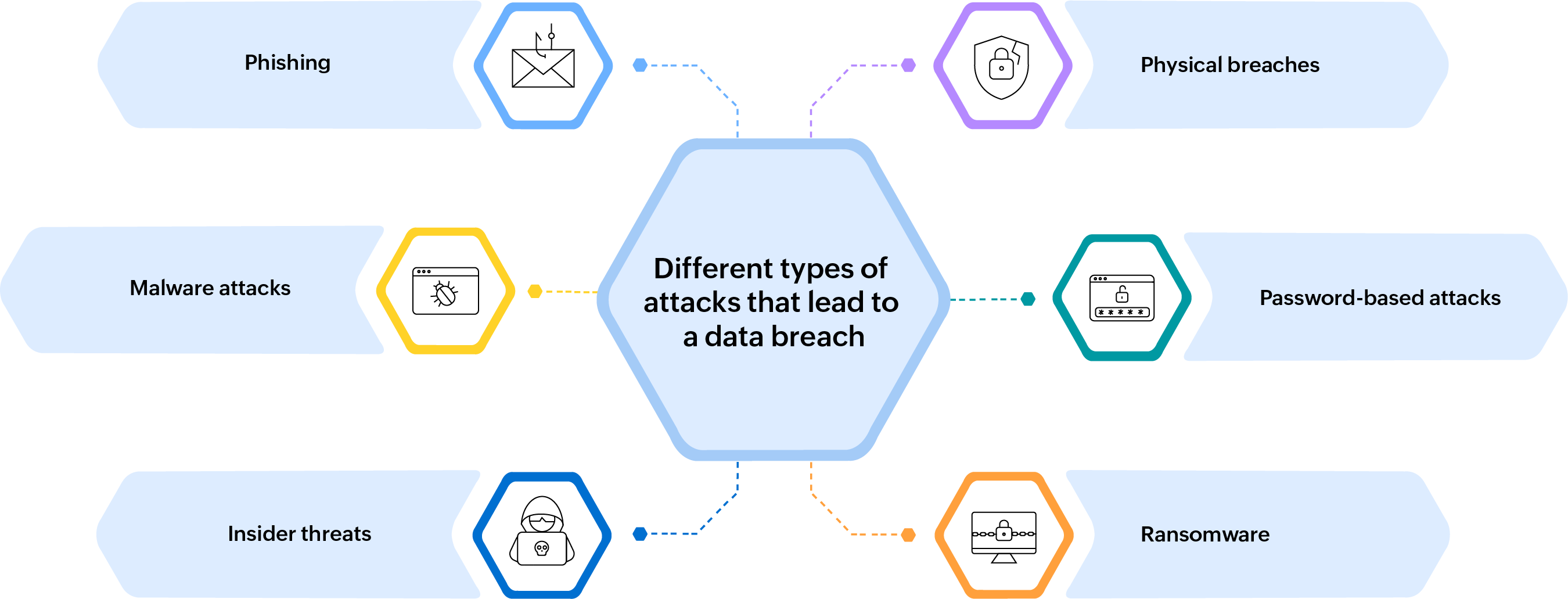 Types of data breach