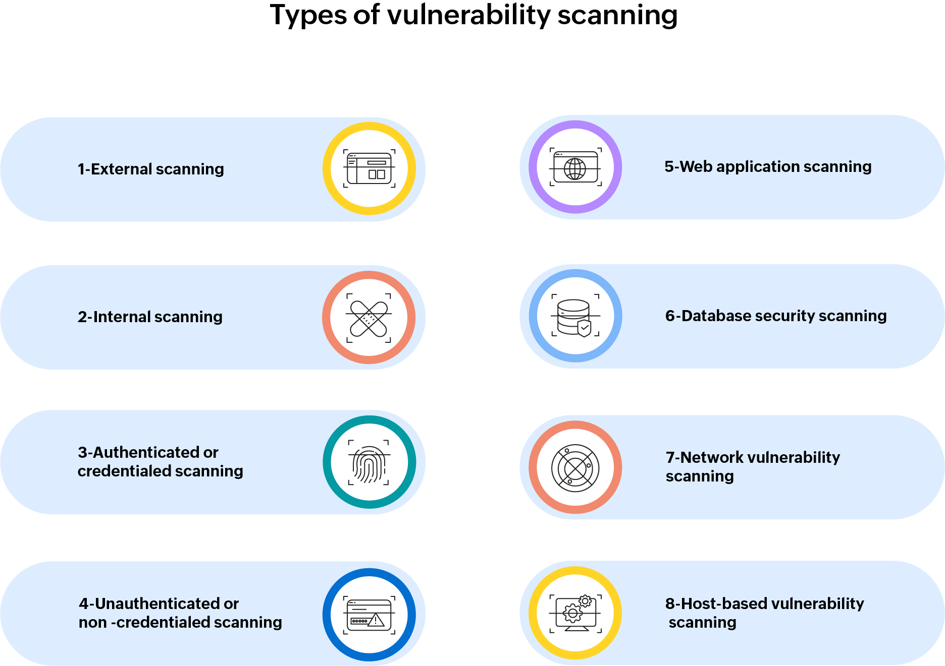 Types of vulnerability scans Types of vulnerability scanning