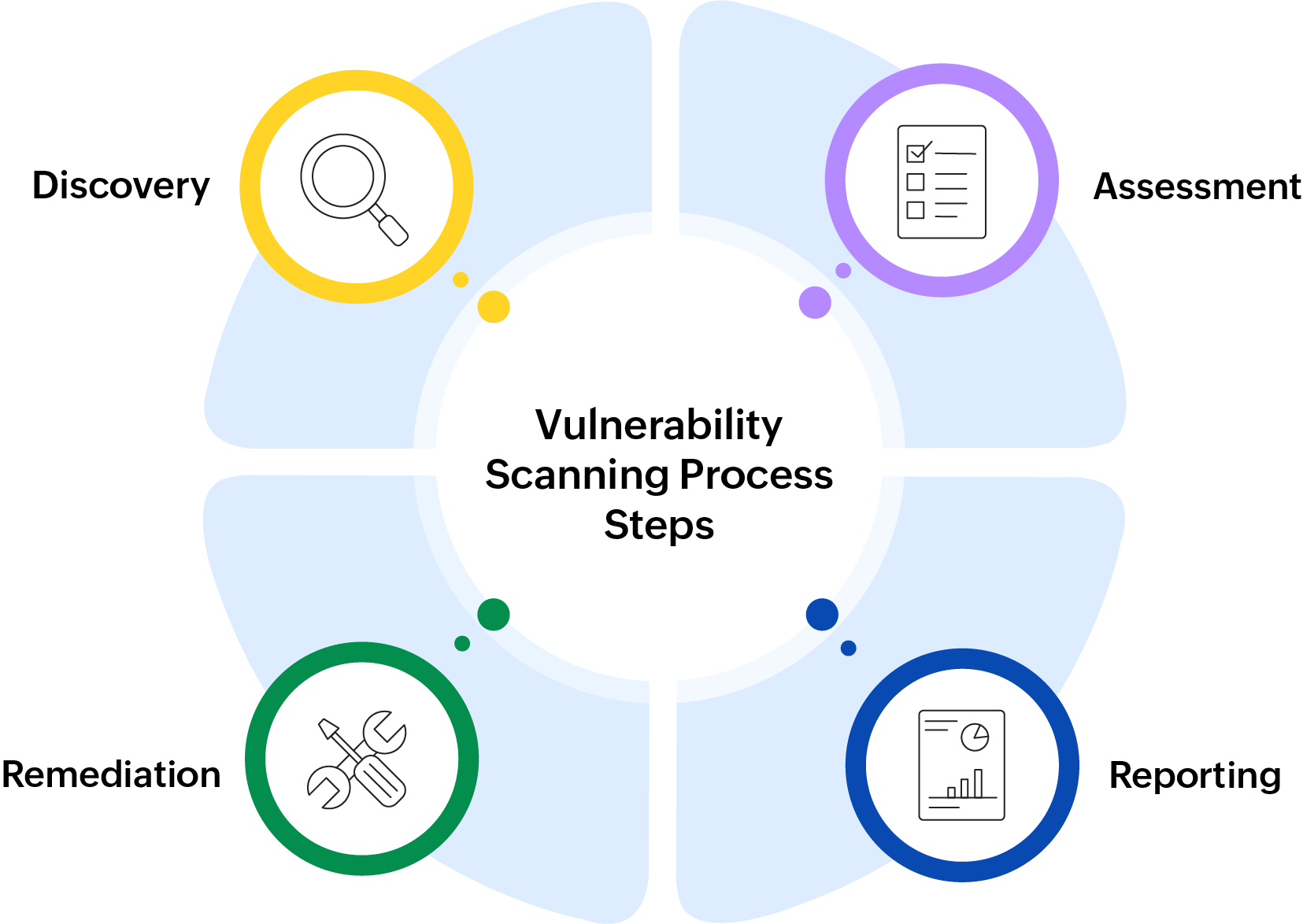 Managed vulnerability scanning process